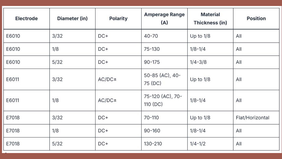Lincoln Welder Settings Chart