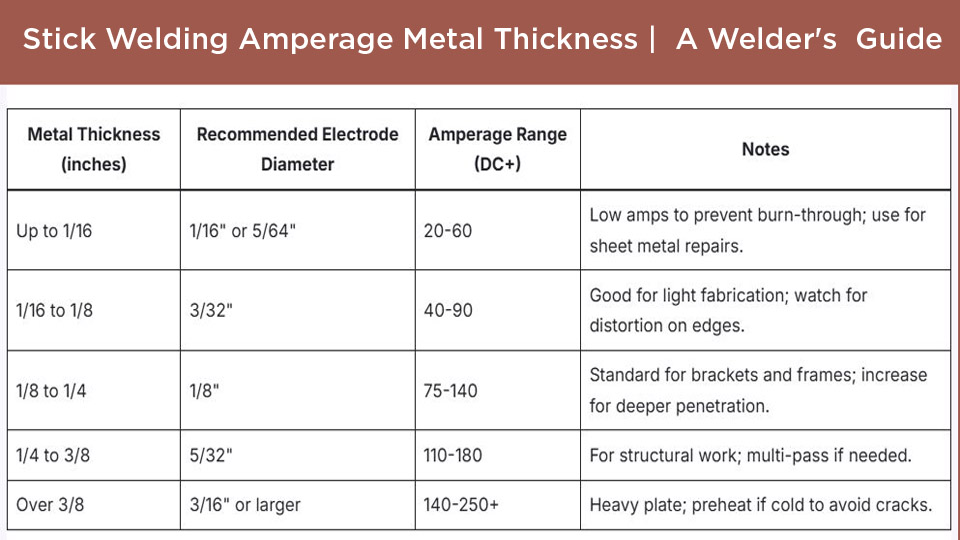 Stick Welding Amperage Metal Thickness |  A Welder's  Guide