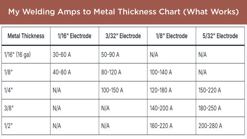 TIG Welding Amps to Metal Thickness Chart