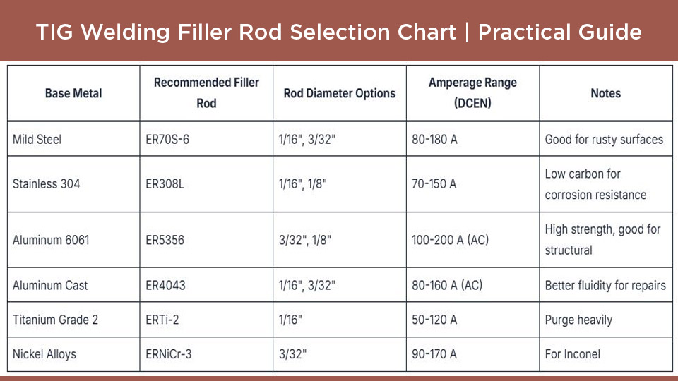 TIG Welding Filler Rod Selection Chart | Practical Guide 2026 3 TIG Welding Filler Rod Selection Chart | Practical Guide