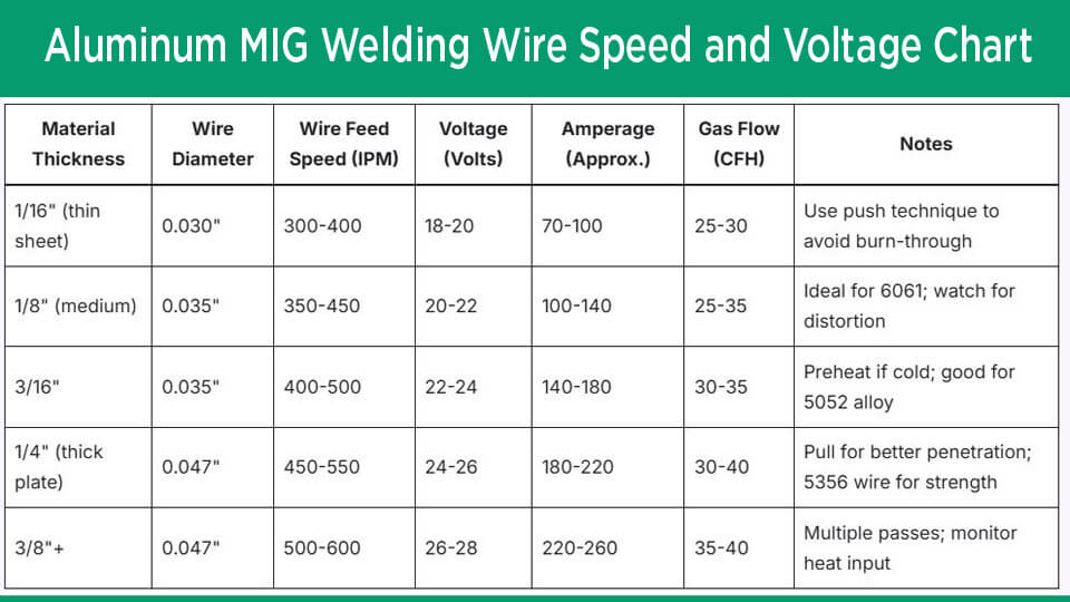 Aluminum MIG Welding Wire Speed and Voltage Chart