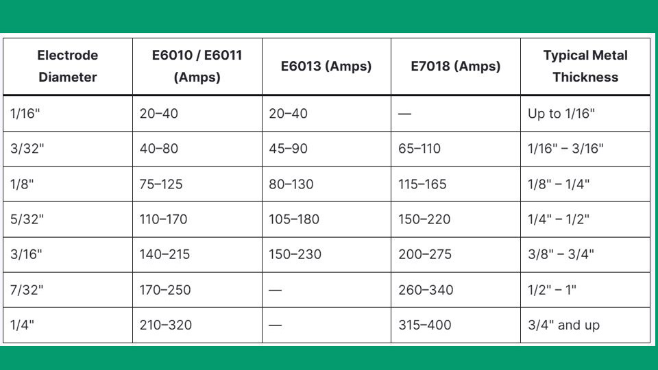 Stick Welder Settings Chart