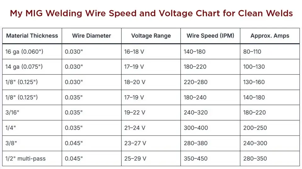 Mig Welding Wire Speed And Voltage Chart: Ultimate Guide 3 Mig Welding Wire Speed And Voltage Chart